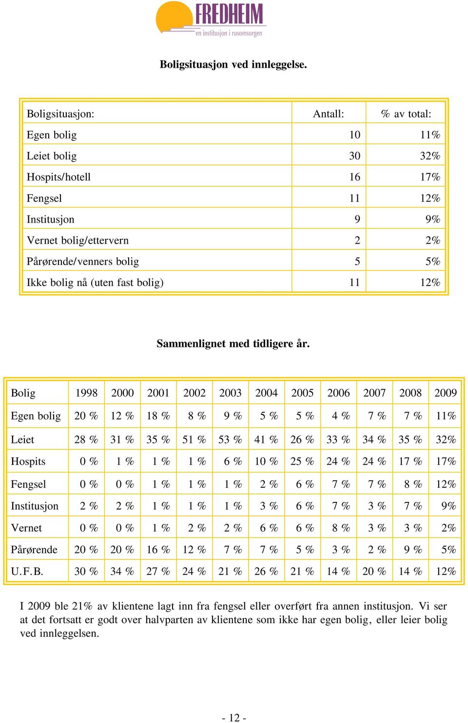 (uten fast bolig) 11 12% Sammenlignet med tidligere år.