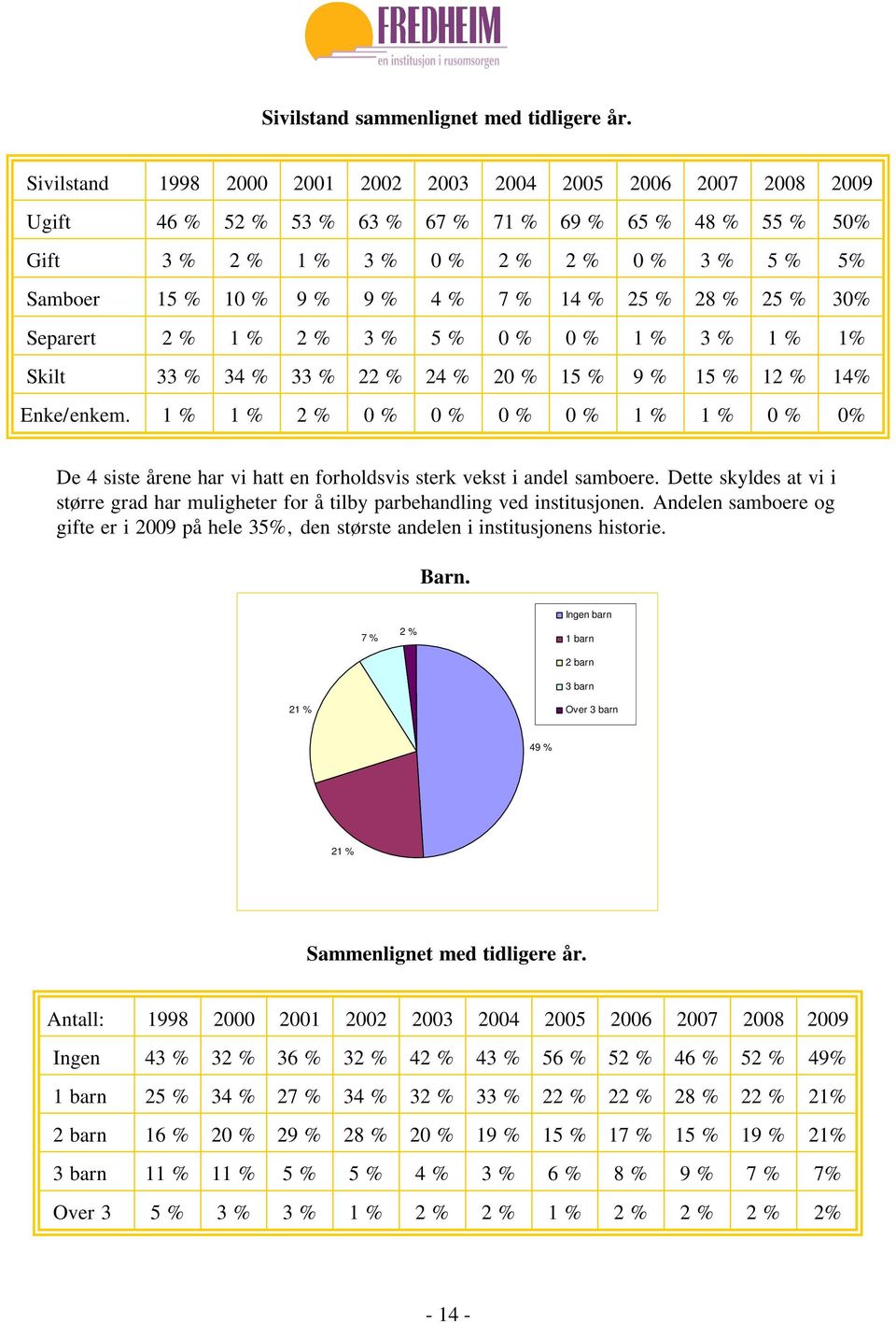 4 % 7 % 14 % 25 % 28 % 25 % 30% Separert 2 % 1 % 2 % 3 % 5 % 0 % 0 % 1 % 3 % 1 % 1% Skilt 33 % 34 % 33 % 22 % 24 % 20 % 15 % 9 % 15 % 12 % 14% Enke/enkem.