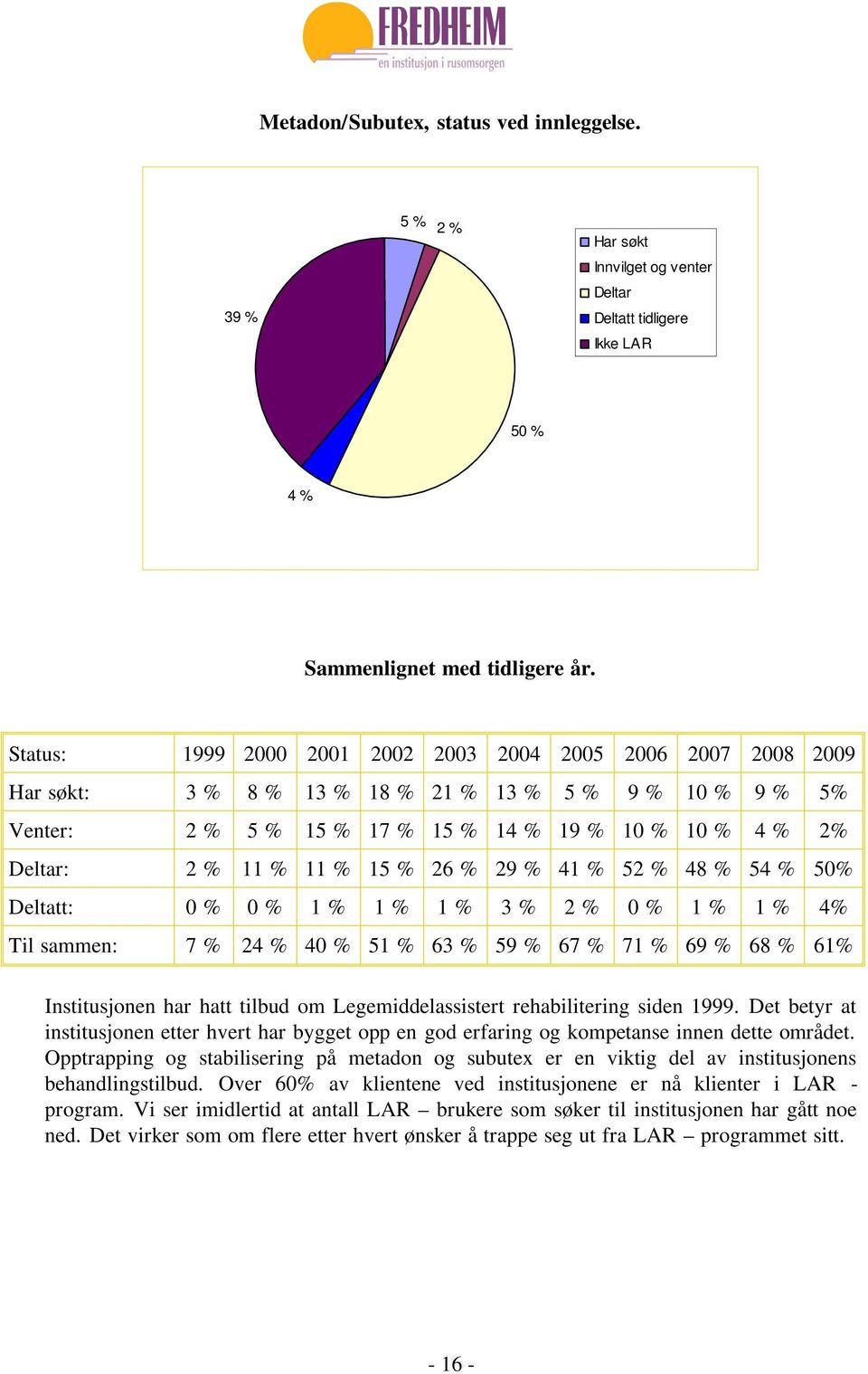 % 15 % 26 % 29 % 41 % 52 % 48 % 54 % 50% Deltatt: 0 % 0 % 1 % 1 % 1 % 3 % 2 % 0 % 1 % 1 % 4% Til sammen: 7 % 24 % 40 % 51 % 63 % 59 % 67 % 71 % 69 % 68 % 61% Institusjonen har hatt tilbud om