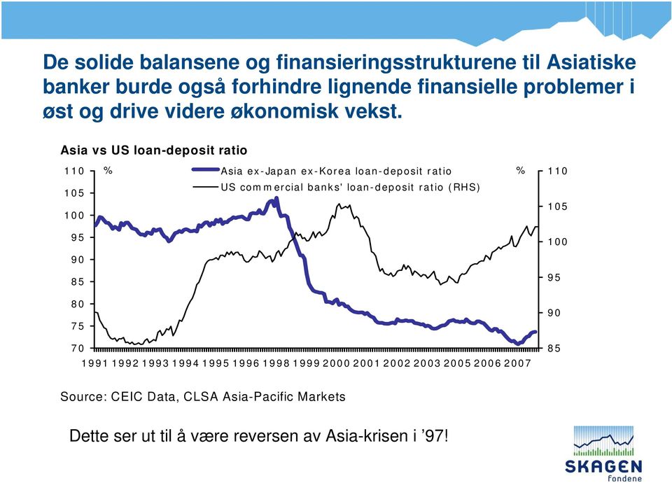 Asia vs US loan-deposit ratio 110 % Asia ex-japan ex-korea loan-deposit ratio % 110 105 100 US commercial banks' loan-deposit