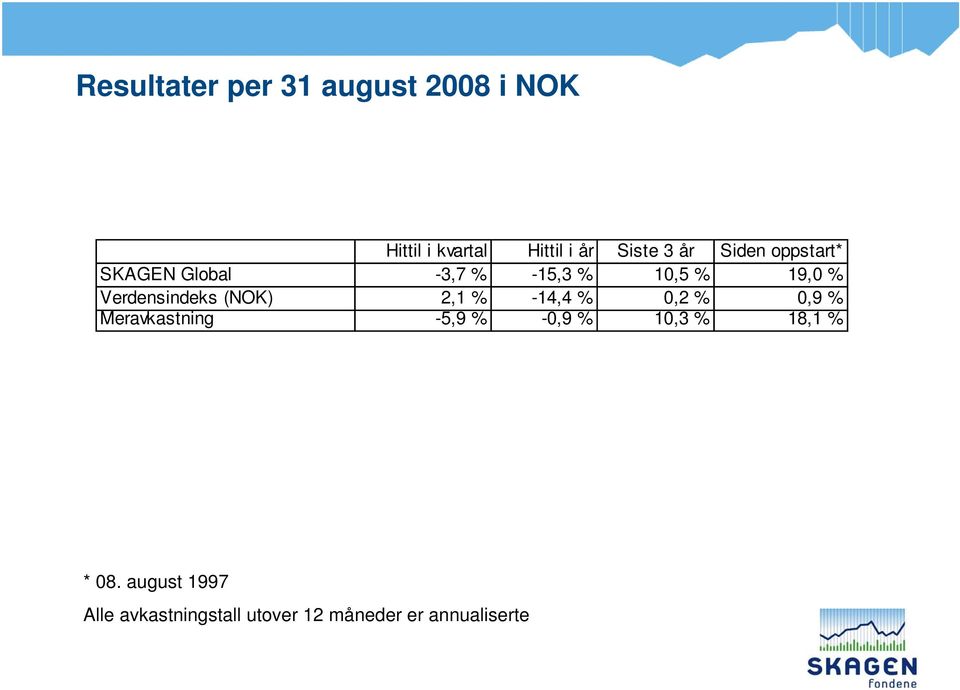 Verdensindeks (NOK) 2,1 % -14,4 % 0,2 % 0,9 % Meravkastning -5,9 % -0,9 %