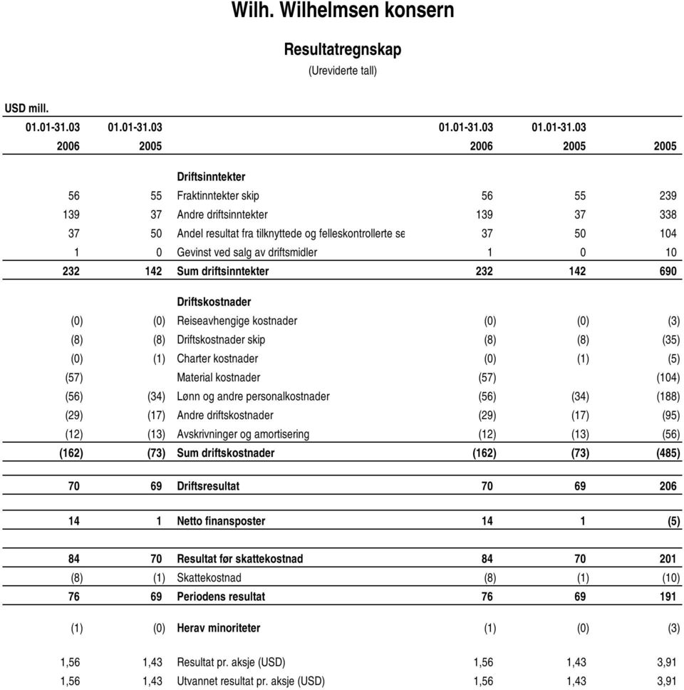 03 2006 2005 2006 2005 2005 Driftsinntekter 56 55 Fraktinntekter skip 56 55 239 139 37 Andre driftsinntekter 139 37 338 37 50 Andel resultat fra tilknyttede og felleskontrollerte selskap 37 50 104 1