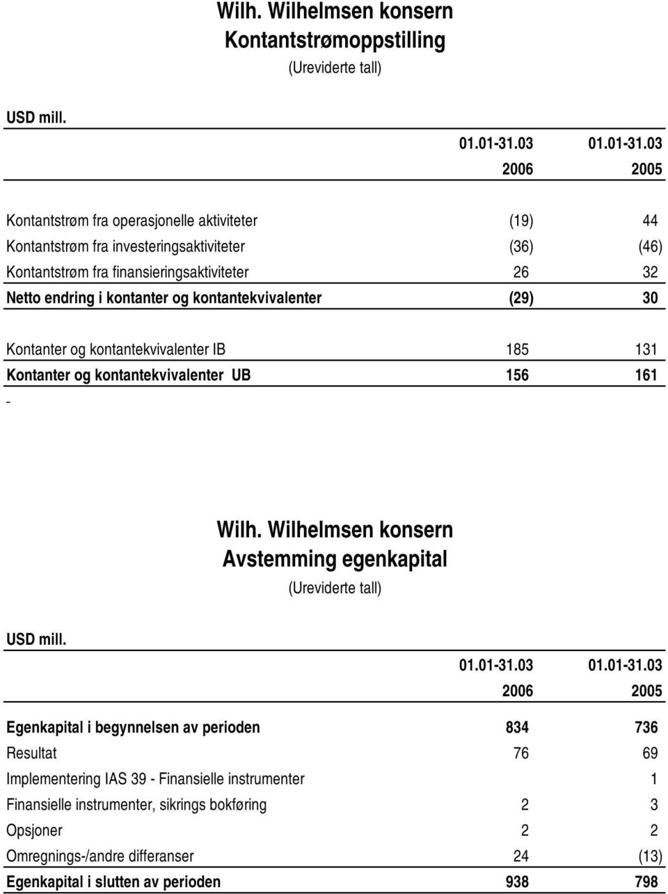 03 2006 2005 Kontantstrøm fra operasjonelle aktiviteter (19) 44 Kontantstrøm fra investeringsaktiviteter (36) (46) Kontantstrøm fra finansieringsaktiviteter 26 32 Netto