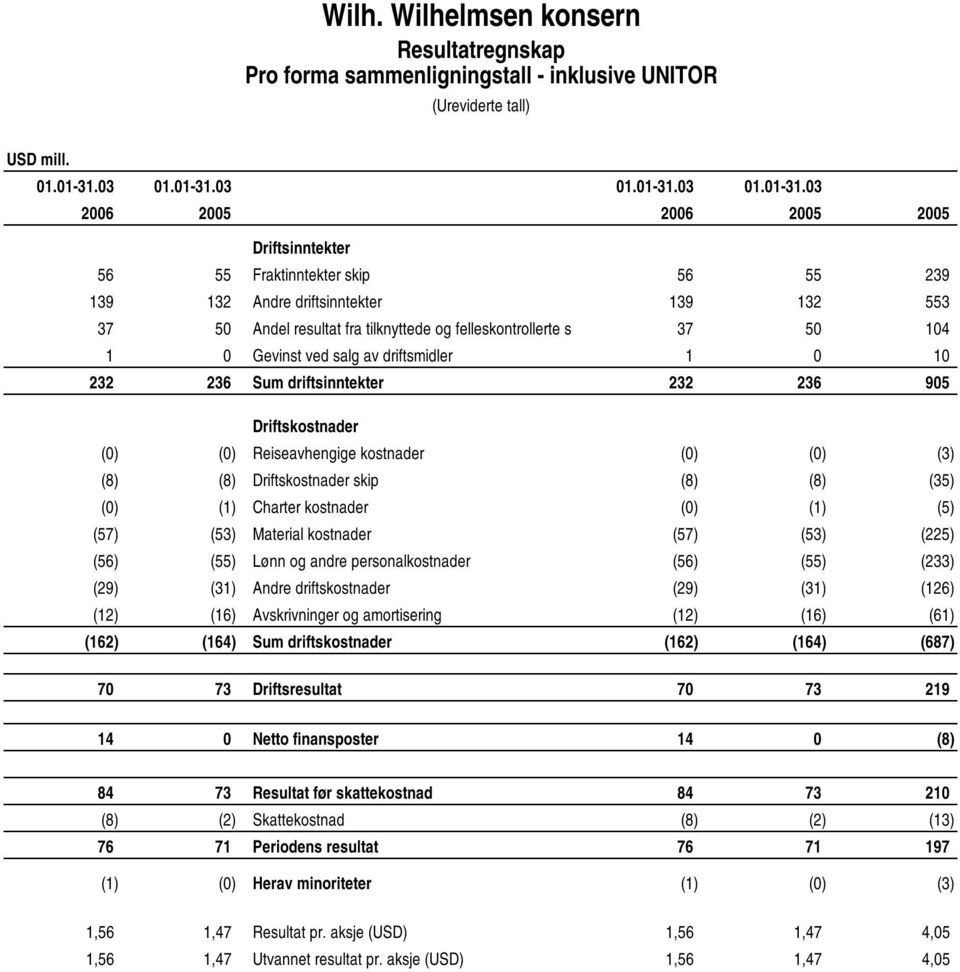 03 2006 2005 2006 2005 2005 Driftsinntekter 56 55 Fraktinntekter skip 56 55 239 139 132 Andre driftsinntekter 139 132 553 37 50 Andel resultat fra tilknyttede og felleskontrollerte selskap 37 50 104