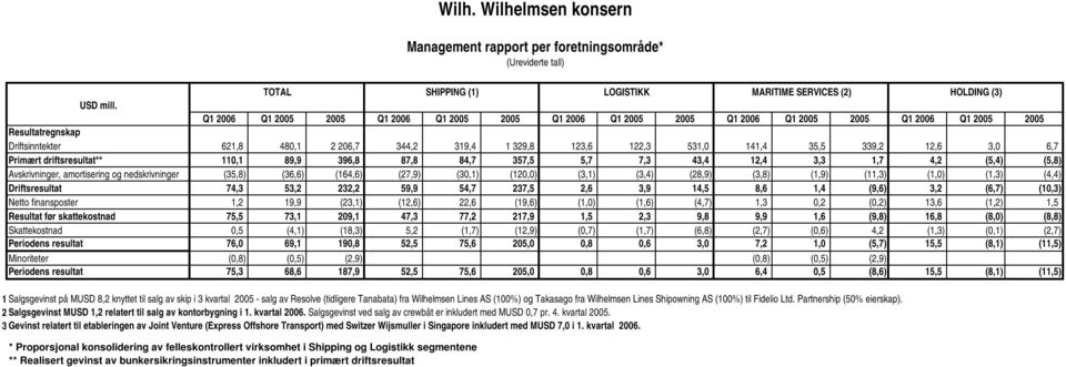 43,4 12,4 3,3 1,7 4,2 (5,4) (5,8) Avskrivninger, amortisering og nedskrivninger (35,8) (36,6) (164,6) (27,9) (30,1) (120,0) (3,1) (3,4) (28,9) (3,8) (1,9) (11,3) (1,0) (1,3) (4,4) Driftsresultat 74,3