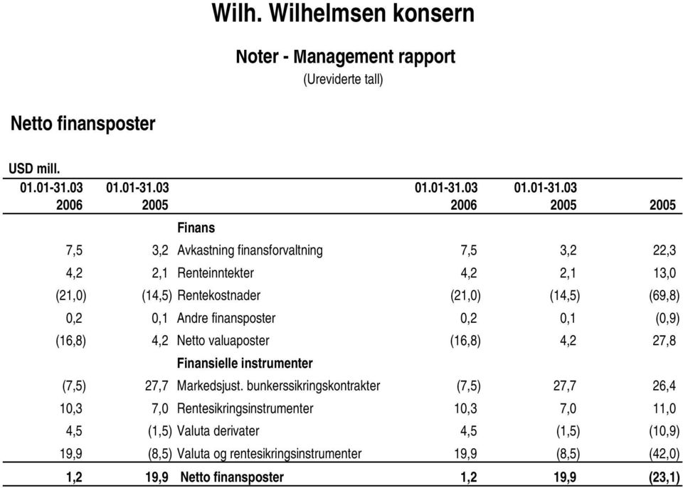 03 2006 2005 2006 2005 2005 Finans 7,5 3,2 Avkastning finansforvaltning 7,5 3,2 22,3 4,2 2,1 Renteinntekter 4,2 2,1 13,0 (21,0) (14,5) Rentekostnader (21,0)