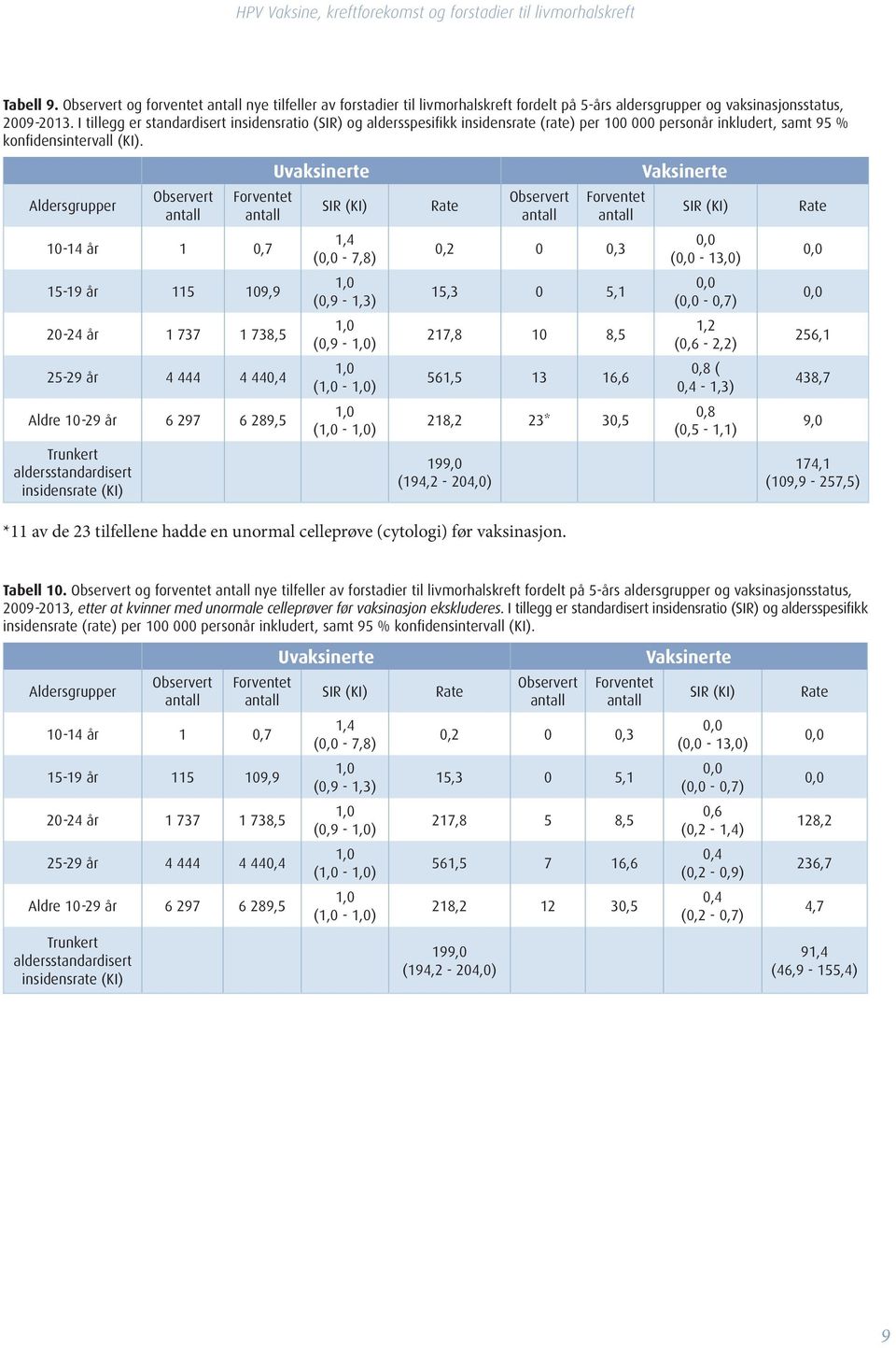 Uvaksinerte Aldersgrupper Observert Forventet antall antall 10-14 år 1 0,7 1,4 ( - 7,8) 15-19 år 115 109,9 (0,9-1,3) 20-24 år 1 737 1 738,5 (0,9 - ) 25-29 år 4 444 4 440,4 ( - ) Aldre 10-29 år 6 297