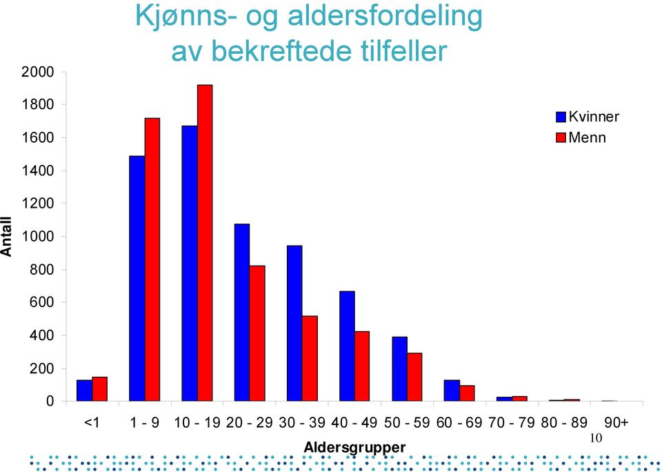 Antall 1000 800 600 400 200 0 <1 1-9 10-19 20-29