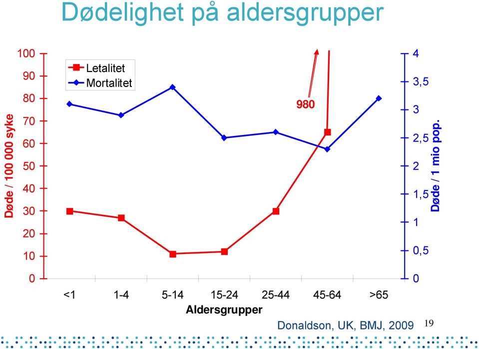 2,5 2 1,5 1 0,5 Døde / 1 mio pop.