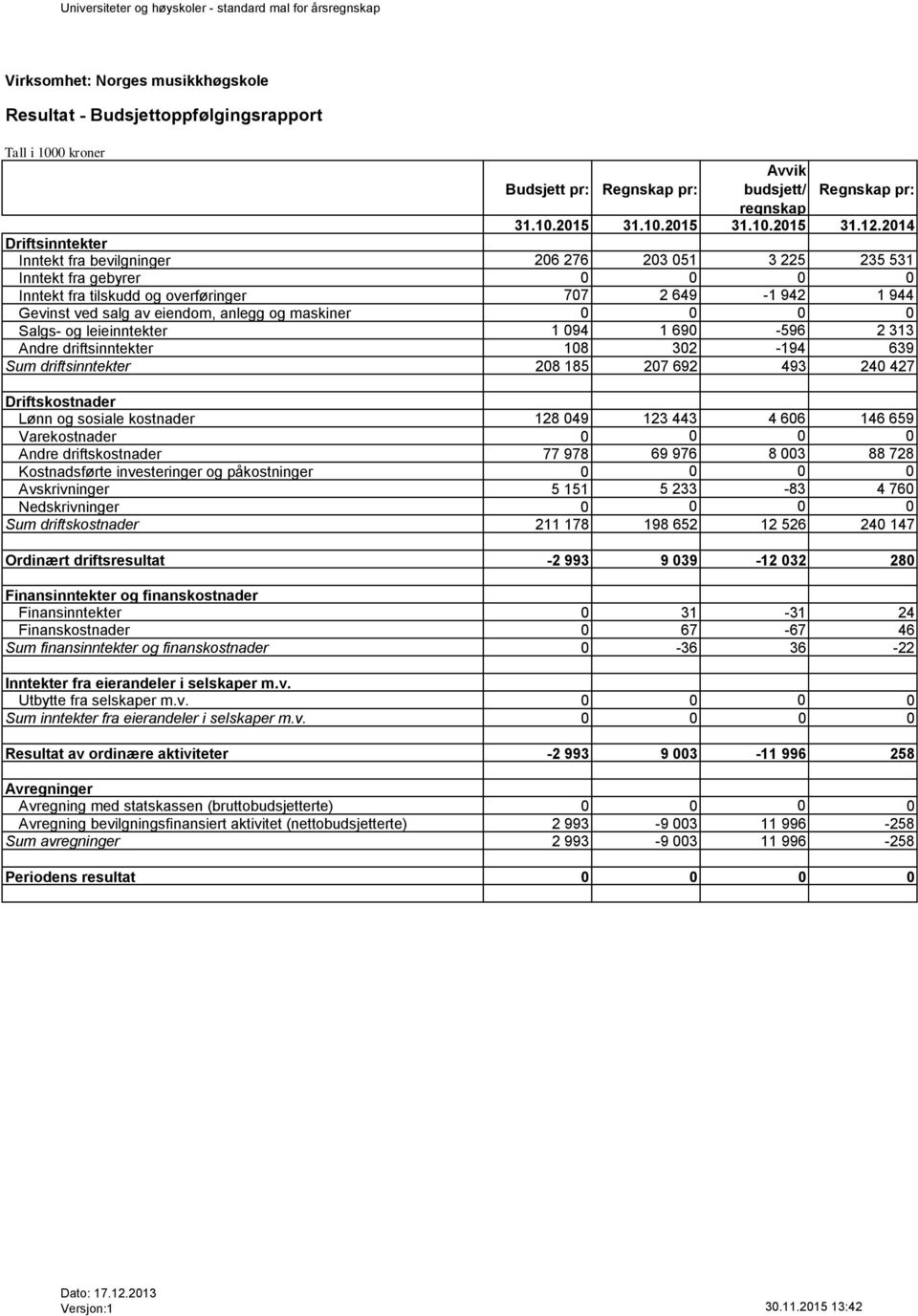 2014 Driftsinntekter Inntekt fra bevilgninger 206 276 203 051 3 225 235 531 Inntekt fra gebyrer 0 0 0 0 Inntekt fra tilskudd og overføringer 707 2 649-1 942 1 944 Gevinst ved salg av eiendom, anlegg