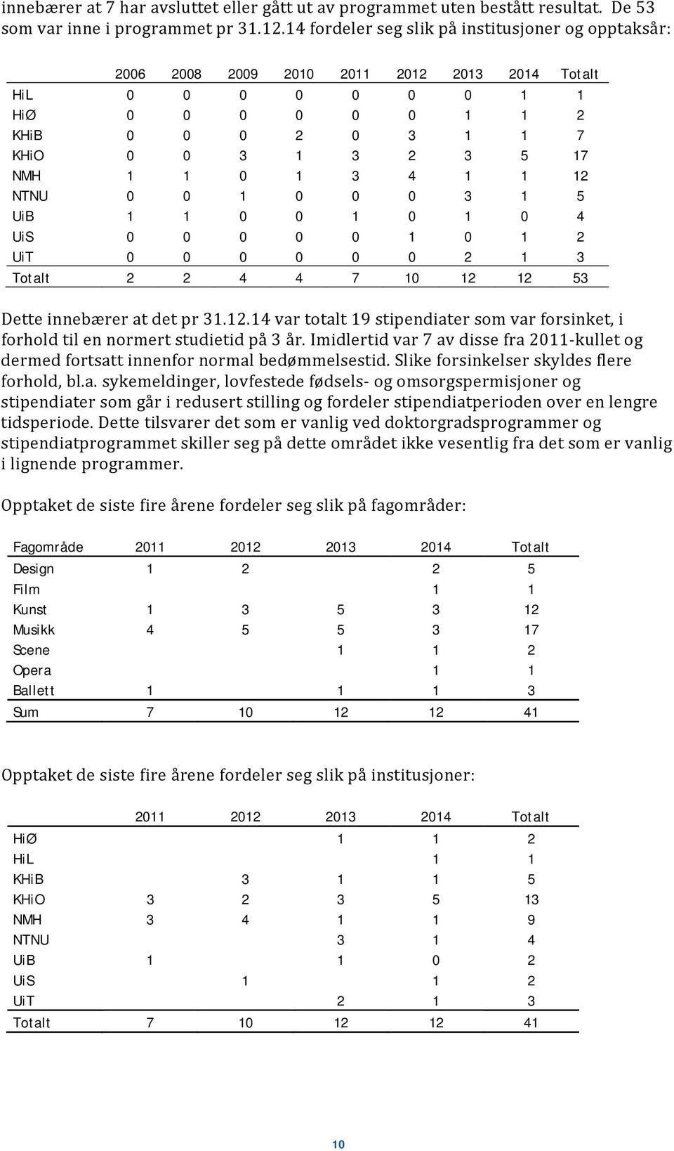 1 3 4 1 1 12 NTNU 0 0 1 0 0 0 3 1 5 UiB 1 1 0 0 1 0 1 0 4 UiS 0 0 0 0 0 1 0 1 2 UiT 0 0 0 0 0 0 2 1 3 Totalt 2 2 4 4 7 10 12 12 53 Dette innebærer at det pr 31.12.14 var totalt 19 stipendiater som var forsinket, i forhold til en normert studietid på 3 år.