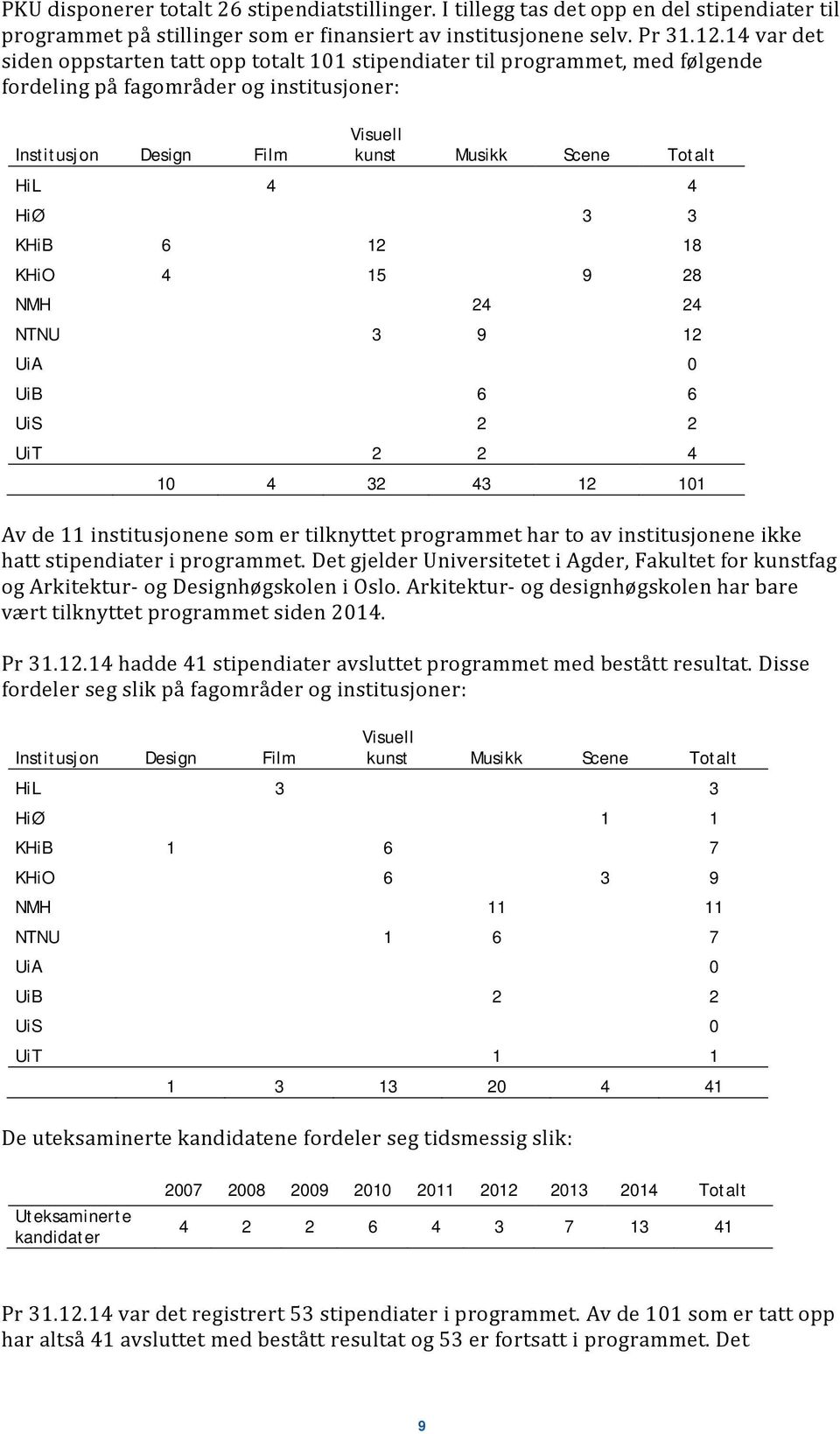 HiØ 3 3 KHiB 6 12 18 KHiO 4 15 9 28 NMH 24 24 NTNU 3 9 12 UiA 0 UiB 6 6 UiS 2 2 UiT 2 2 4 10 4 32 43 12 101 Av de 11 institusjonene som er tilknyttet programmet har to av institusjonene ikke hatt