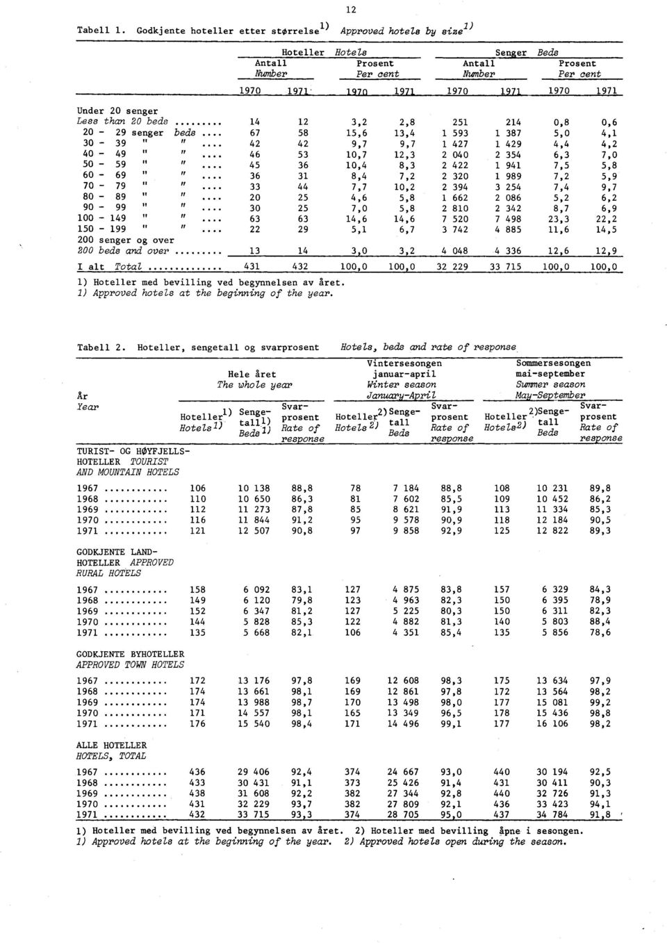 senger Less than 20 beds 14 12 3,2 2,8 251 214 0,8 0,6 20-29 senger beds.