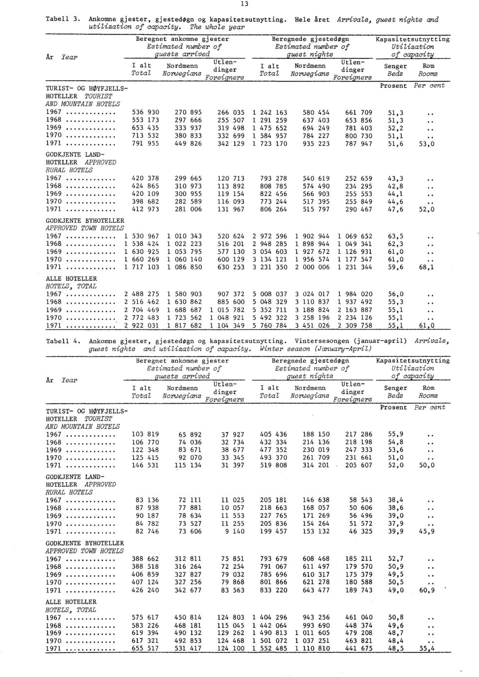 Utlen- Nordmenn I alt Nordmenn Senger Rom dinger dnger i Total Norwegians Total Norwegians Beds Rooms Foreigners Foreigners TURIST- OG HØYFJELLS- Prosent Per cent HOTELLER TOURIST AND MOUNTAIN HOTELS