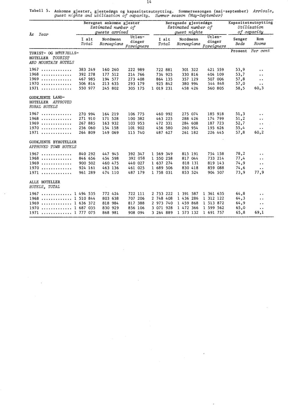 of Utilization guests arrived guest nights of capacity Utlen- Utlen- I alt Nordmenn I alt Nordmenn Total Norwegians dinger Total Norwegians dinger ForeignersForeigpers Senger Rom Beds Rooms Prosent