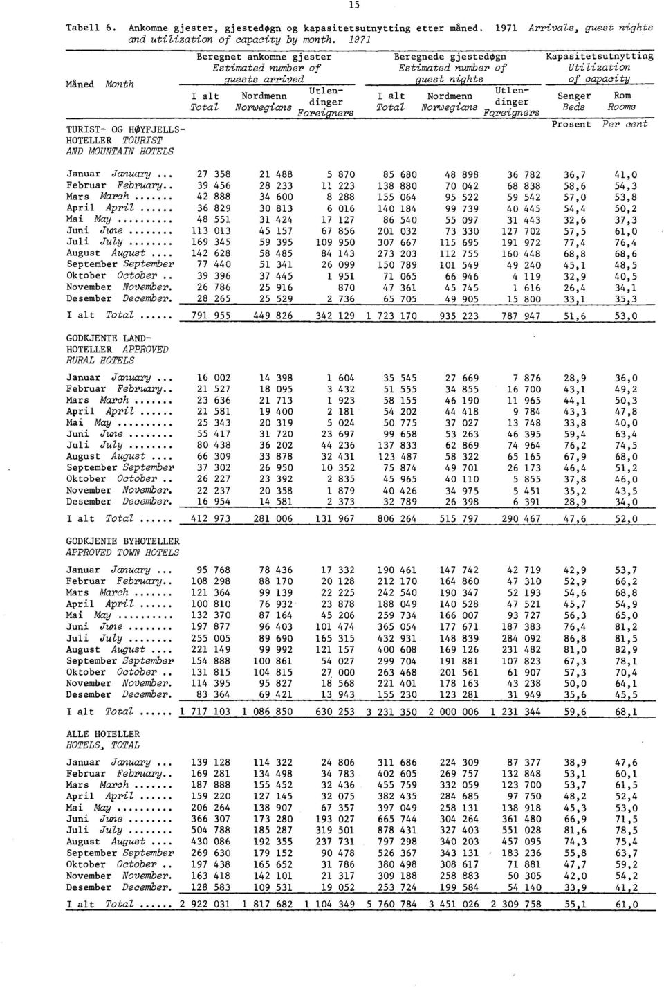 1971 TURIST- OG HOYFJELLS- HOTELLER TOURIST AND MOUNTAIN HOTELS Beregnede gjestedøgn Estimated number of guest nights Utlen- Utlen- I alt Nordmenn I alt Nordmenn.