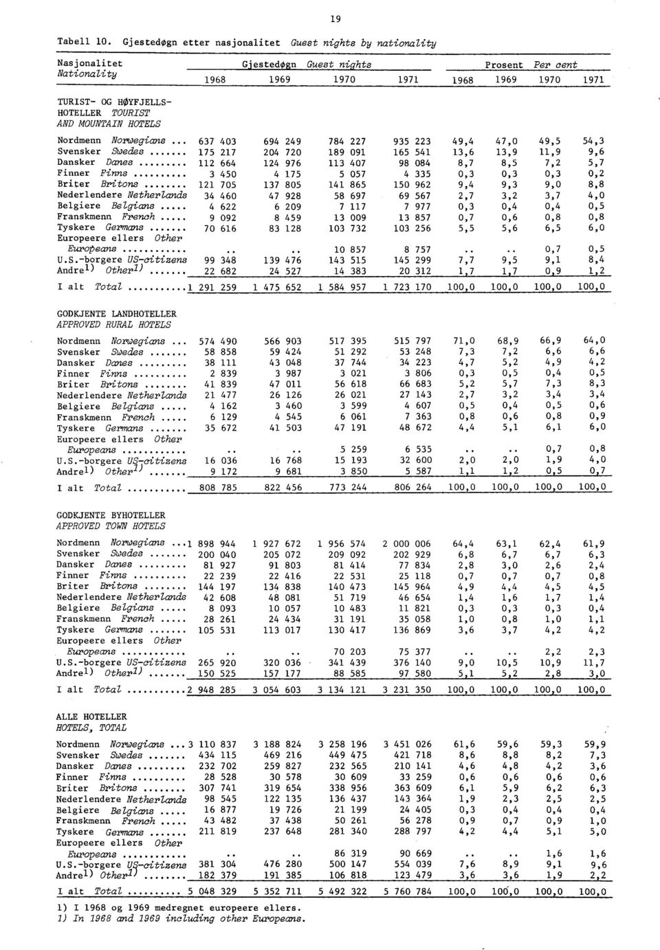 TOURIST AND MOUNTAIN HOTELS Nordmenn Norwegians 637 403 694 249 784 227 935 223 49,4 47,0 49,5 54,3 Svensker Swedes 175 217 204 720 189 091 165 541 13,6 13,9 11,9 9,6 Dansker Danes 112 664 124 976