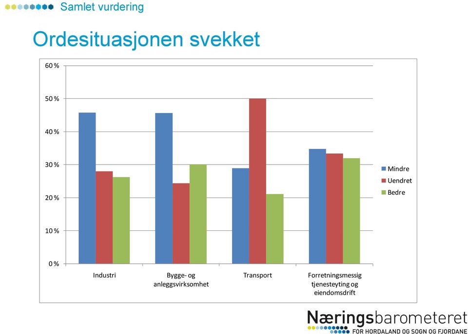 % Industri Bygge og anleggsvirksomhet Transport