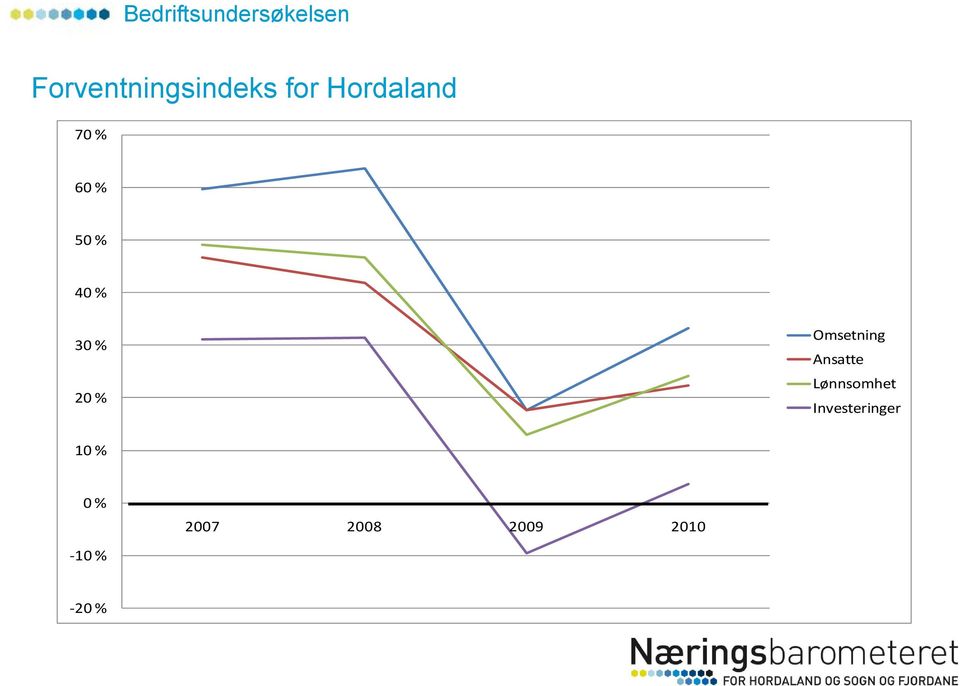 % Omsetning Ansatte Lønnsomhet