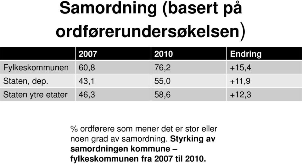 43,1 55,0 +11,9 Staten ytre etater 46,3 58,6 +12,3 % ordførere som mener