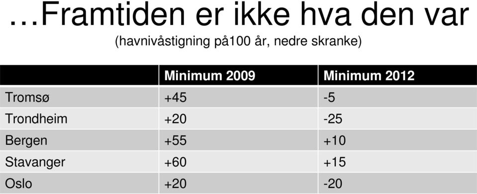 Minimum 2009 Minimum 2012 Tromsø +45-5