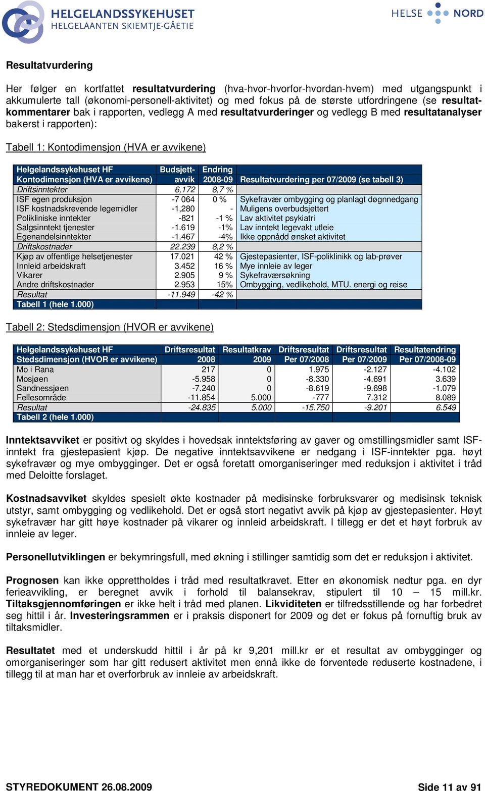 Budsjett- Endring Kontodimensjon (HVA er avvikene) avvik 2008-09 Resultatvurdering per 07/2009 (se tabell 3) Driftsinntekter 6,172 8,7 % ISF egen produksjon -7 064 0 % Sykefravær ombygging og