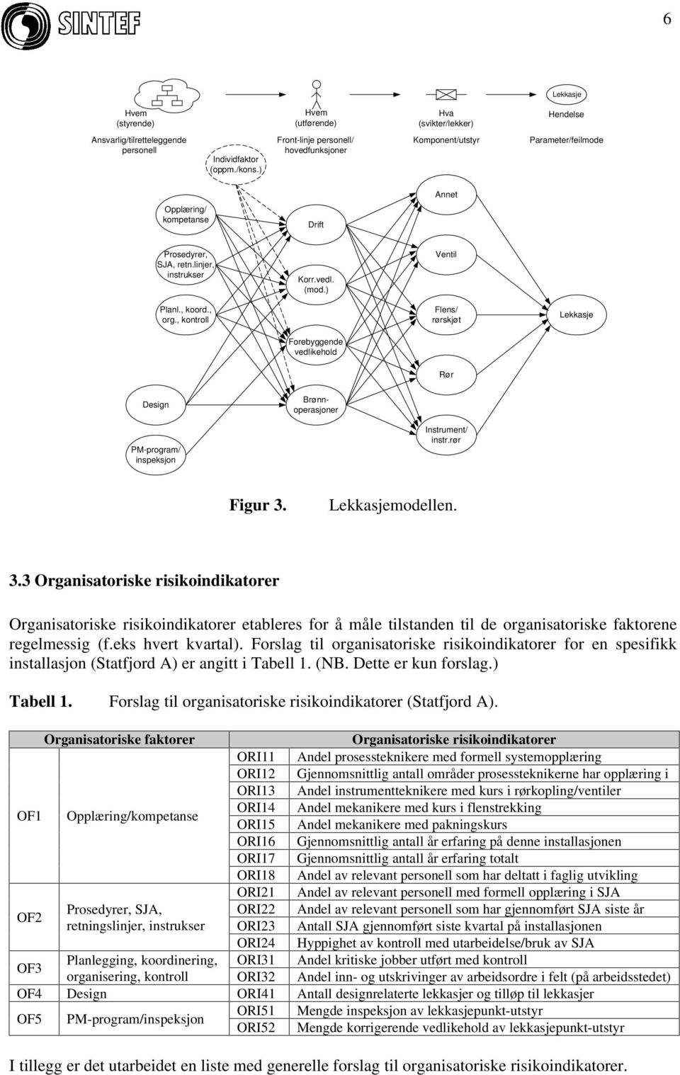 , kontroll Flens/ rørskjøt Lekkasje Forebyggende vedlikehold Rør Design Brønnoperasjoner PM-program/ inspeksjon Instrument/ instr.rør Figur 3.