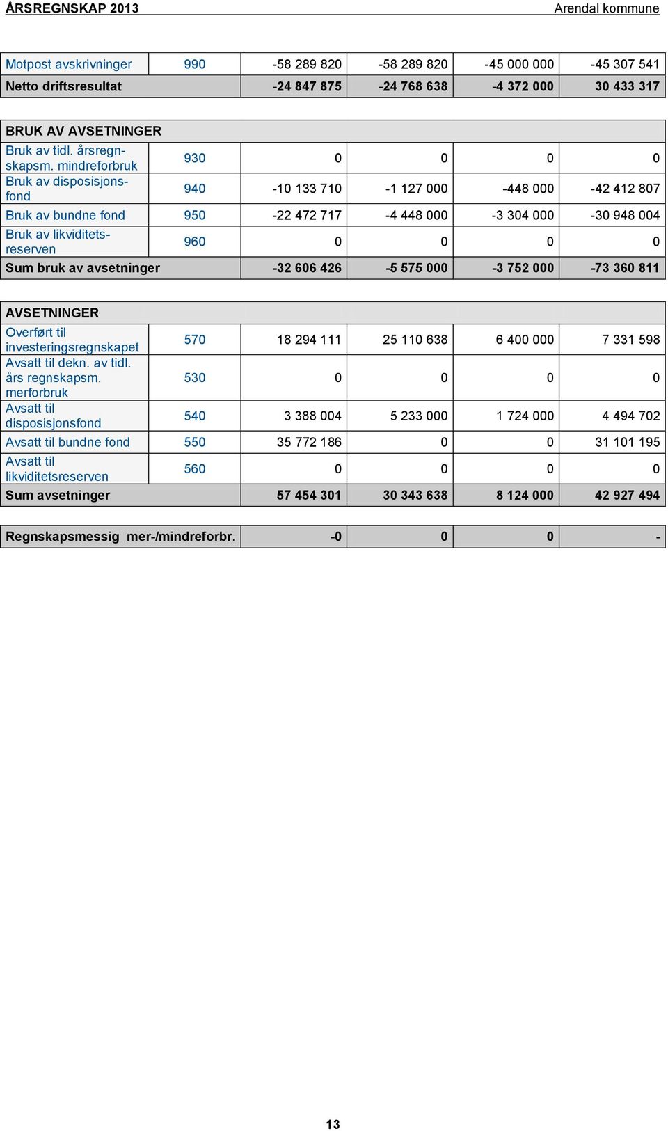 0 Sum bruk av avsetninger -32 606 426-5 575 000-3 752 000-73 360 811 AVSETNINGER Overført til investeringsregnskapet Avsatt til dekn. av tidl. års regnskapsm.