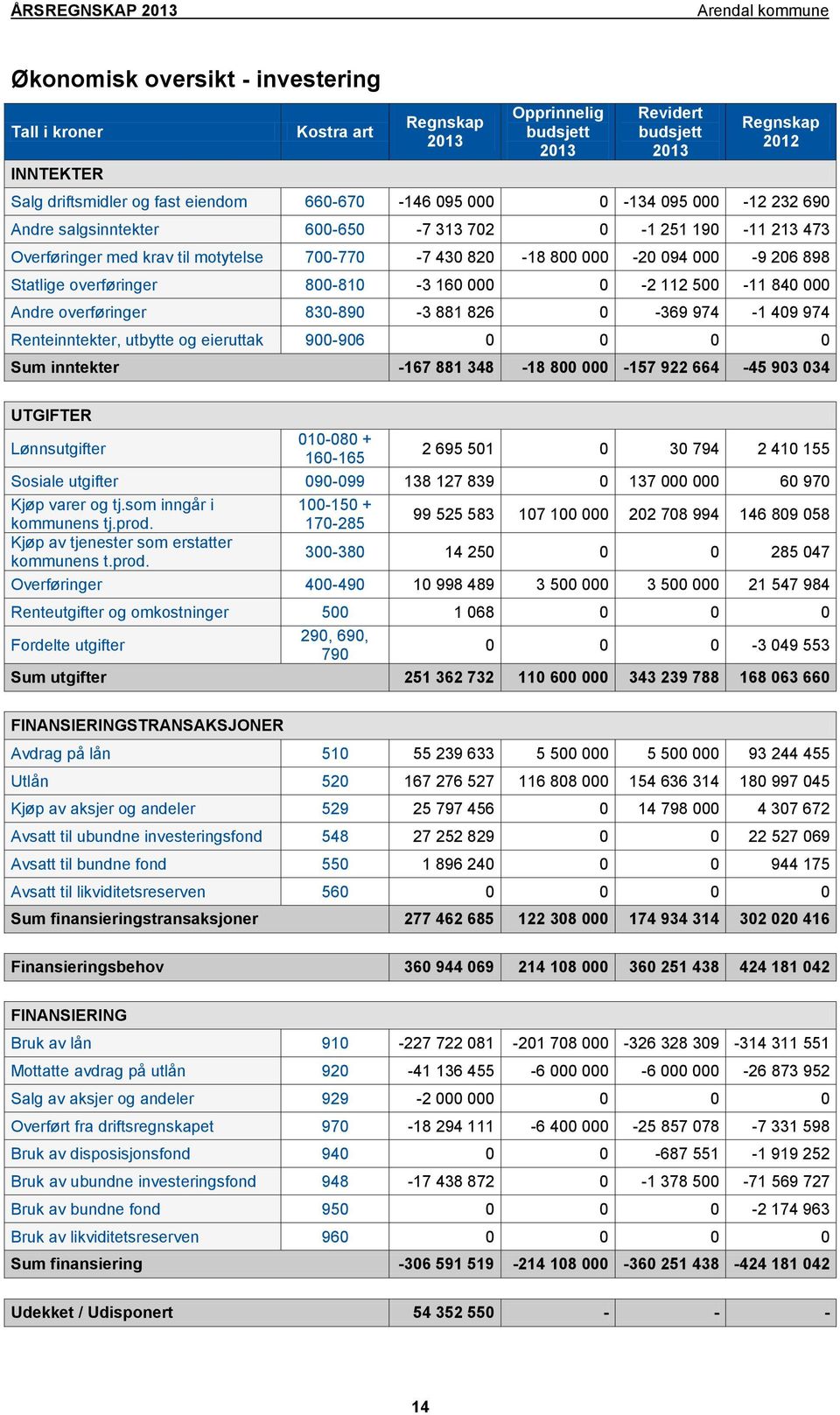 840 000 Andre overføringer 830-890 -3 881 826 0-369 974-1 409 974 Renteinntekter, utbytte og eieruttak 900-906 0 0 0 0 Sum inntekter -167 881 348-18 800 000-157 922 664-45 903 034 UTGIFTER