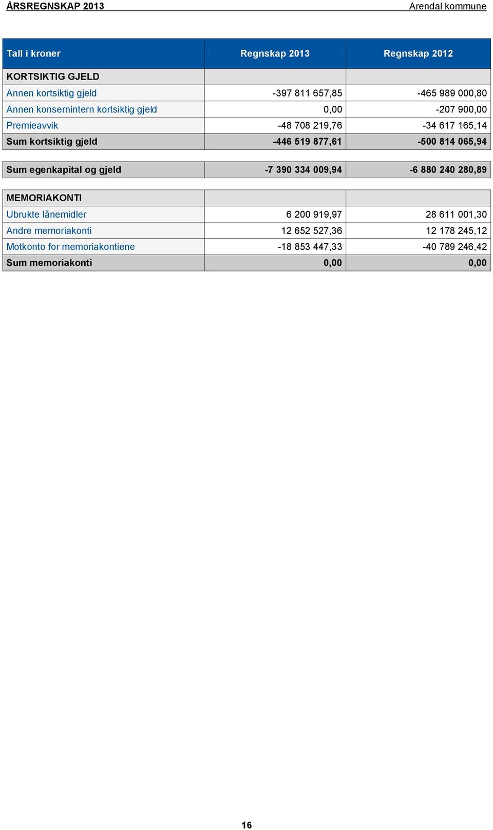 egenkapital og gjeld -7 390 334 009,94-6 880 240 280,89 MEMORIAKONTI Ubrukte lånemidler 6 200 919,97 28 611 001,30 Andre
