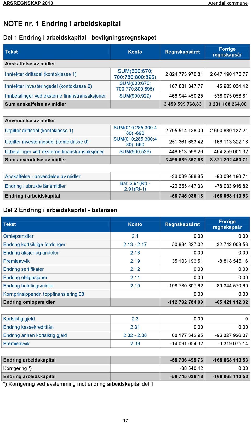 700:780;800:895) 2 824 773 970,81 2 647 190 170,77 Inntekter investeringsdel (kontoklasse 0) SUM(600:670; 700:770;800:895) 167 881 347,77 45 903 034,42 Innbetalinger ved eksterne finanstransaksjoner