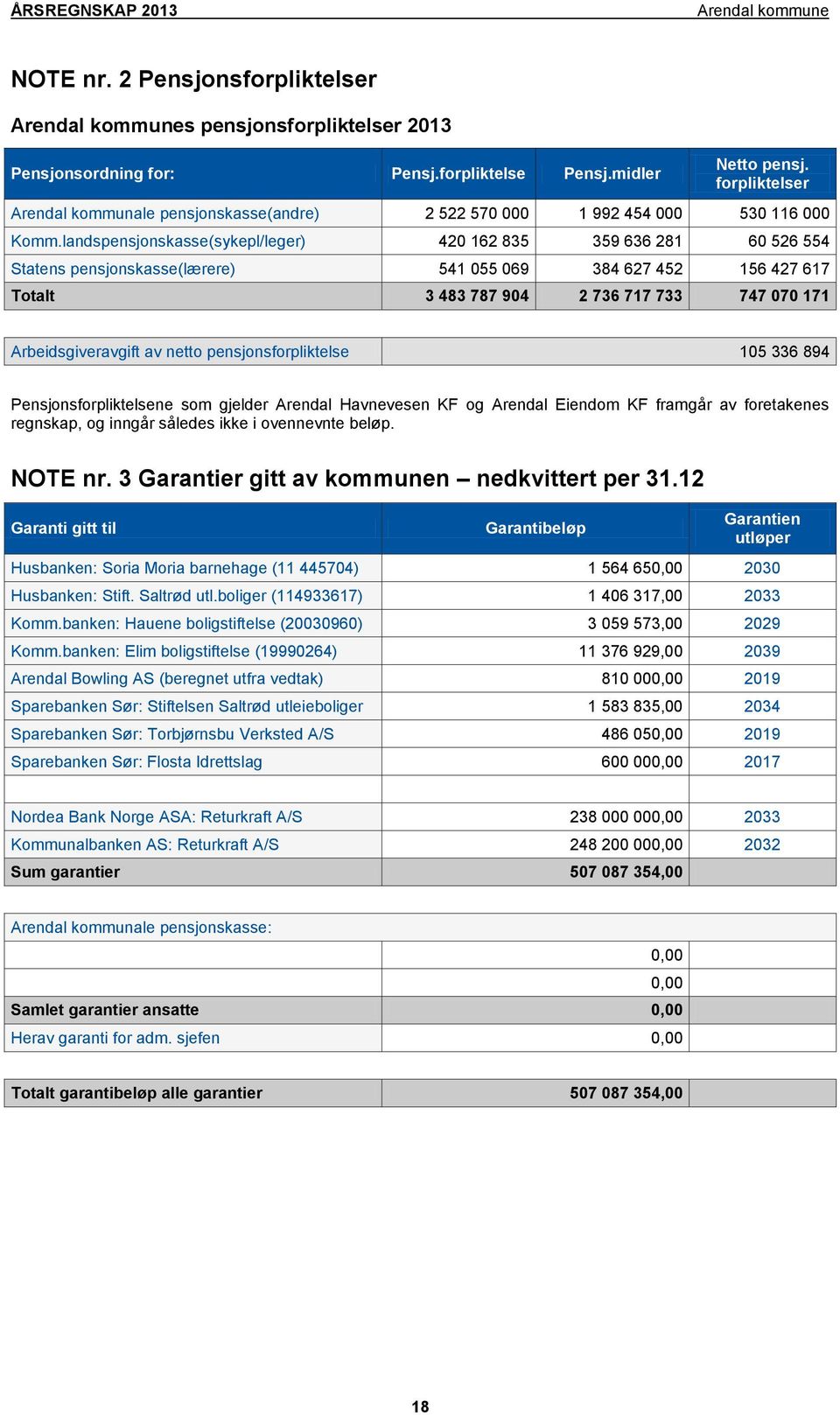 landspensjonskasse(sykepl/leger) 420 162 835 359 636 281 60 526 554 Statens pensjonskasse(lærere) 541 055 069 384 627 452 156 427 617 Totalt 3 483 787 904 2 736 717 733 747 070 171 Arbeidsgiveravgift