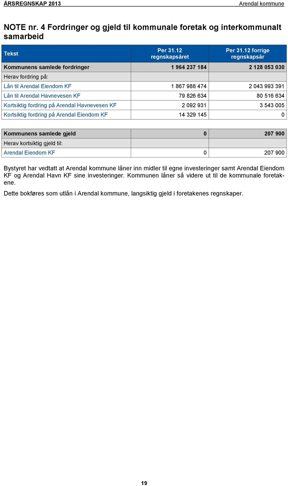 516 634 Kortsiktig fordring på Arendal Havnevesen KF 2 092 931 3 543 005 Kortsiktig fordring på Arendal Eiendom KF 14 329 145 0 Kommunens samlede gjeld 0 207 900 Herav kortsiktig gjeld til: Arendal