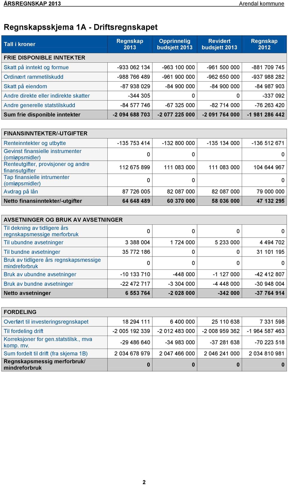 statstilskudd -84 577 746-67 325 000-82 714 000-76 263 420 Sum frie disponible inntekter -2 094 688 703-2 077 225 000-2 091 764 000-1 981 286 442 FINANSINNTEKTER/-UTGIFTER Renteinntekter og utbytte