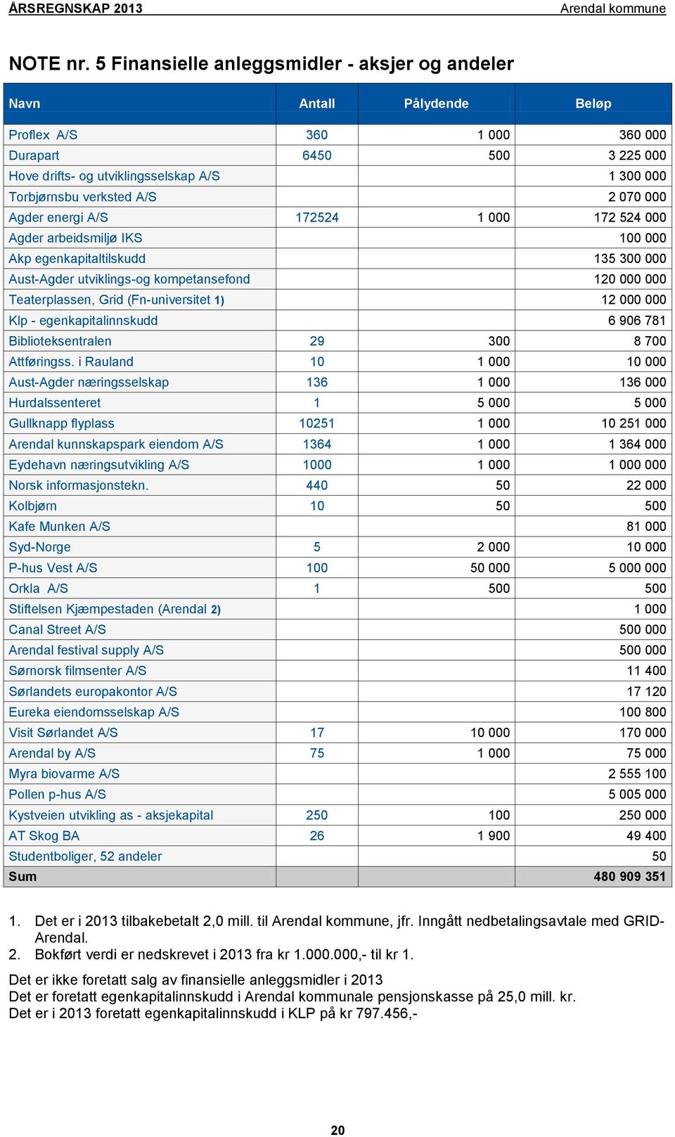 verksted A/S 2 070 000 Agder energi A/S 172524 1 000 172 524 000 Agder arbeidsmiljø IKS 100 000 Akp egenkapitaltilskudd 135 300 000 Aust-Agder utviklings-og kompetansefond 120 000 000 Teaterplassen,