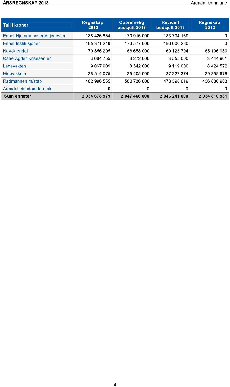 272 000 3 555 000 3 444 961 Legevakten 9 067 909 8 542 000 9 119 000 8 424 572 Hisøy skole 38 514 075 35 405 000 37 227 374 39 358 978 Rådmannen