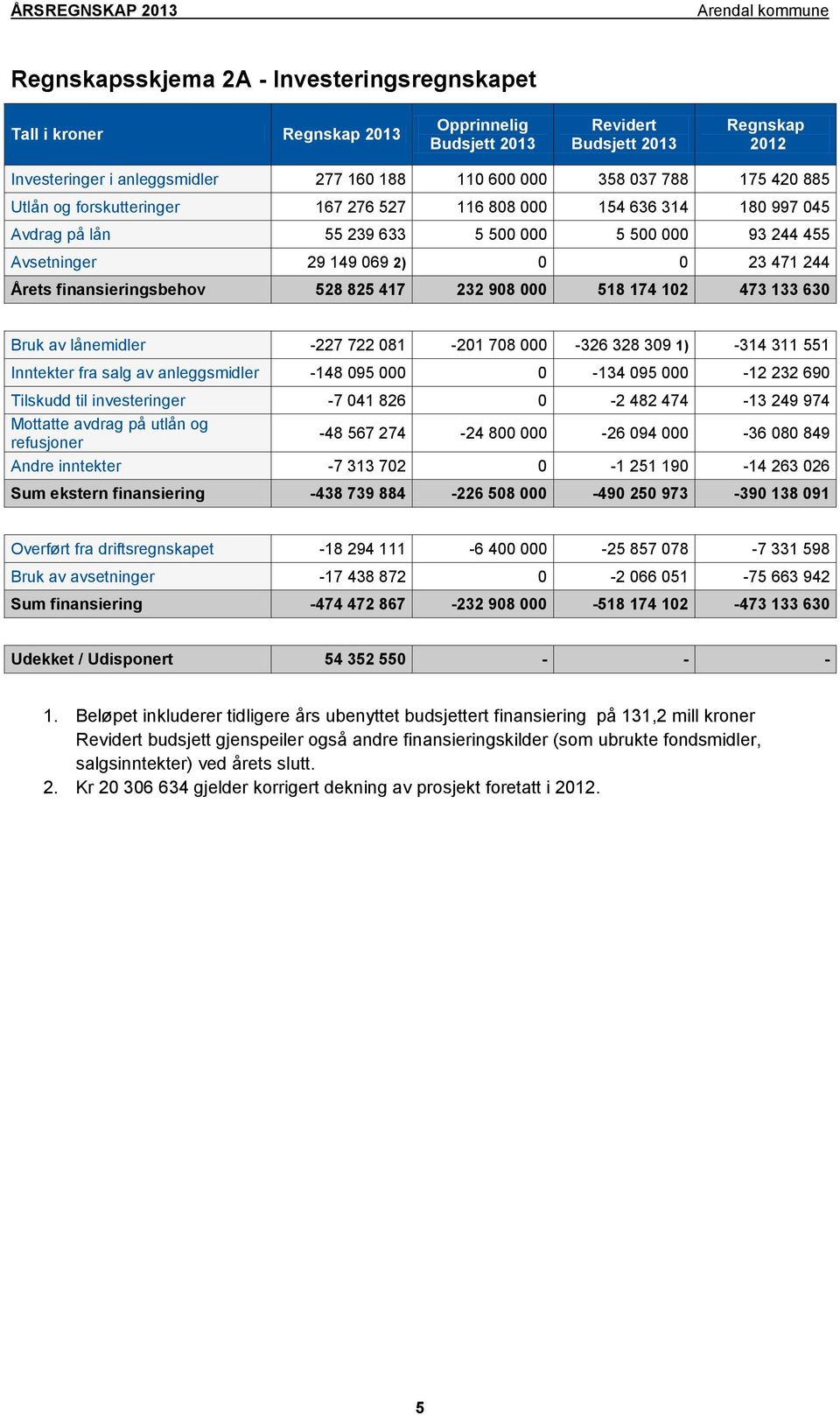 174 102 473 133 630 Bruk av lånemidler -227 722 081-201 708 000-326 328 309 1) -314 311 551 Inntekter fra salg av anleggsmidler -148 095 000 0-134 095 000-12 232 690 Tilskudd til investeringer -7 041