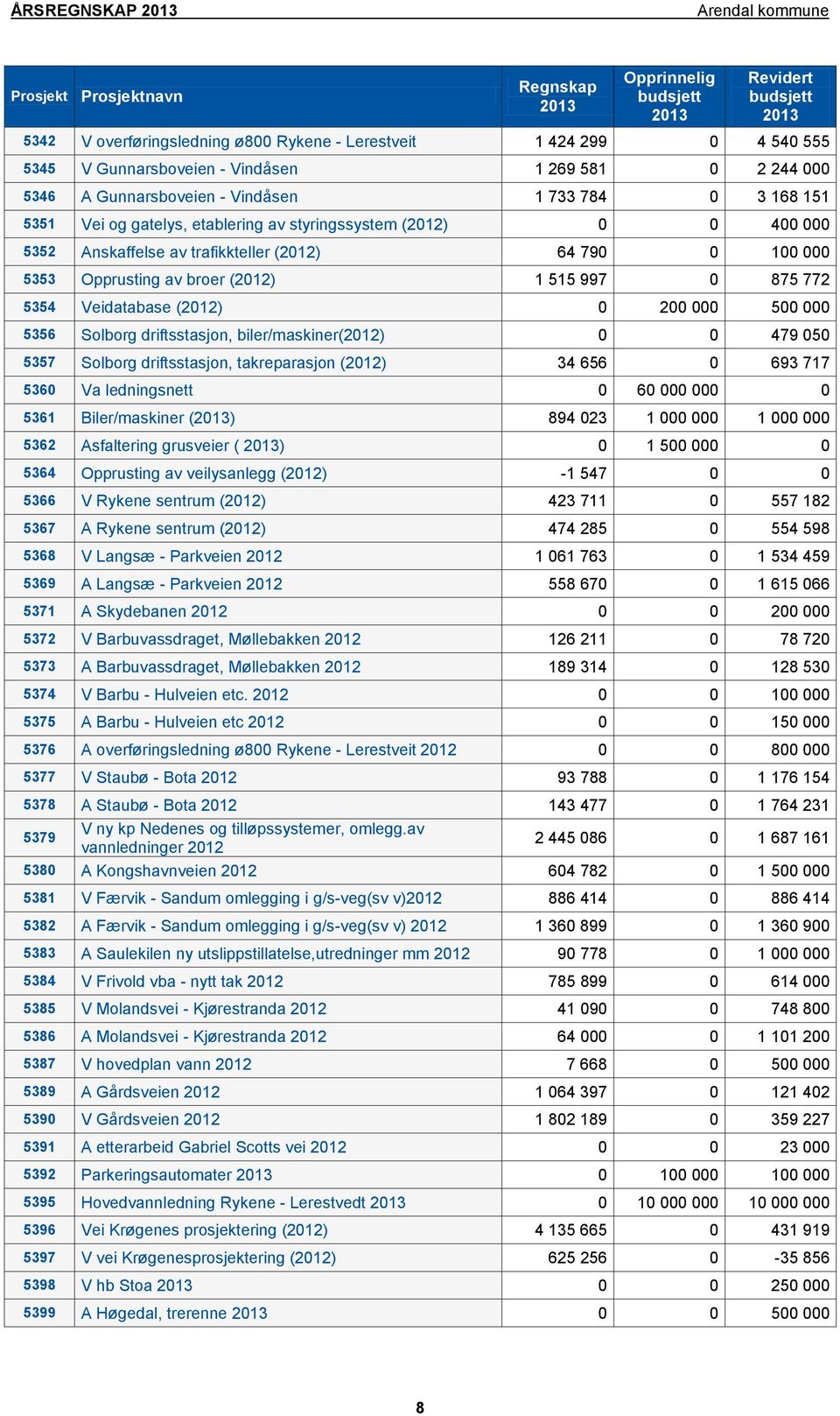 (2012) 1 515 997 0 875 772 5354 Veidatabase (2012) 0 200 000 500 000 5356 Solborg driftsstasjon, biler/maskiner(2012) 0 0 479 050 5357 Solborg driftsstasjon, takreparasjon (2012) 34 656 0 693 717