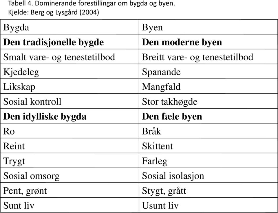 Likskap Sosial kontroll Den idylliske bygda Ro Reint Trygt Sosial omsorg Pent, grønt Sunt liv Byen