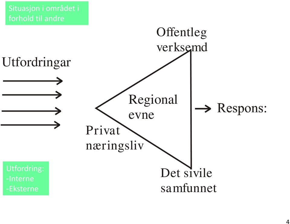 evne Privat næringsliv Strategiar Tiltak