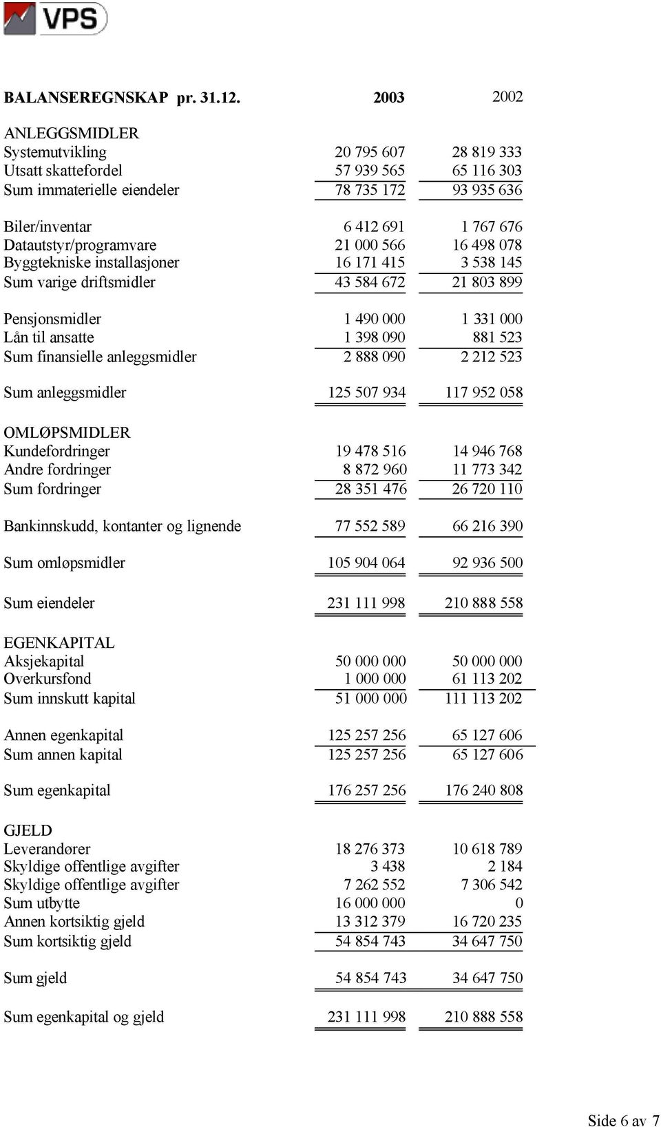 Datautstyr/programvare 21 566 16 498 78 Byggtekniske installasjoner 16 171 415 3 538 145 Sum varige driftsmidler 43 584 672 21 83 899 Pensjonsmidler 1 49 1 331 Lån til ansatte 1 398 9 881 523 Sum