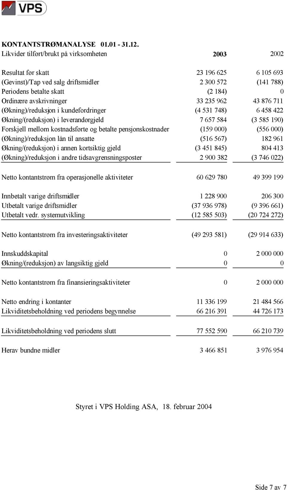 962 43 876 711 (Økning)/reduksjon i kundefordringer (4 531 748) 6 458 422 Økning/(reduksjon) i leverandørgjeld 7 657 584 (3 585 19) Forskjell mellom kostnadsførte og betalte pensjonskostnader (159 )