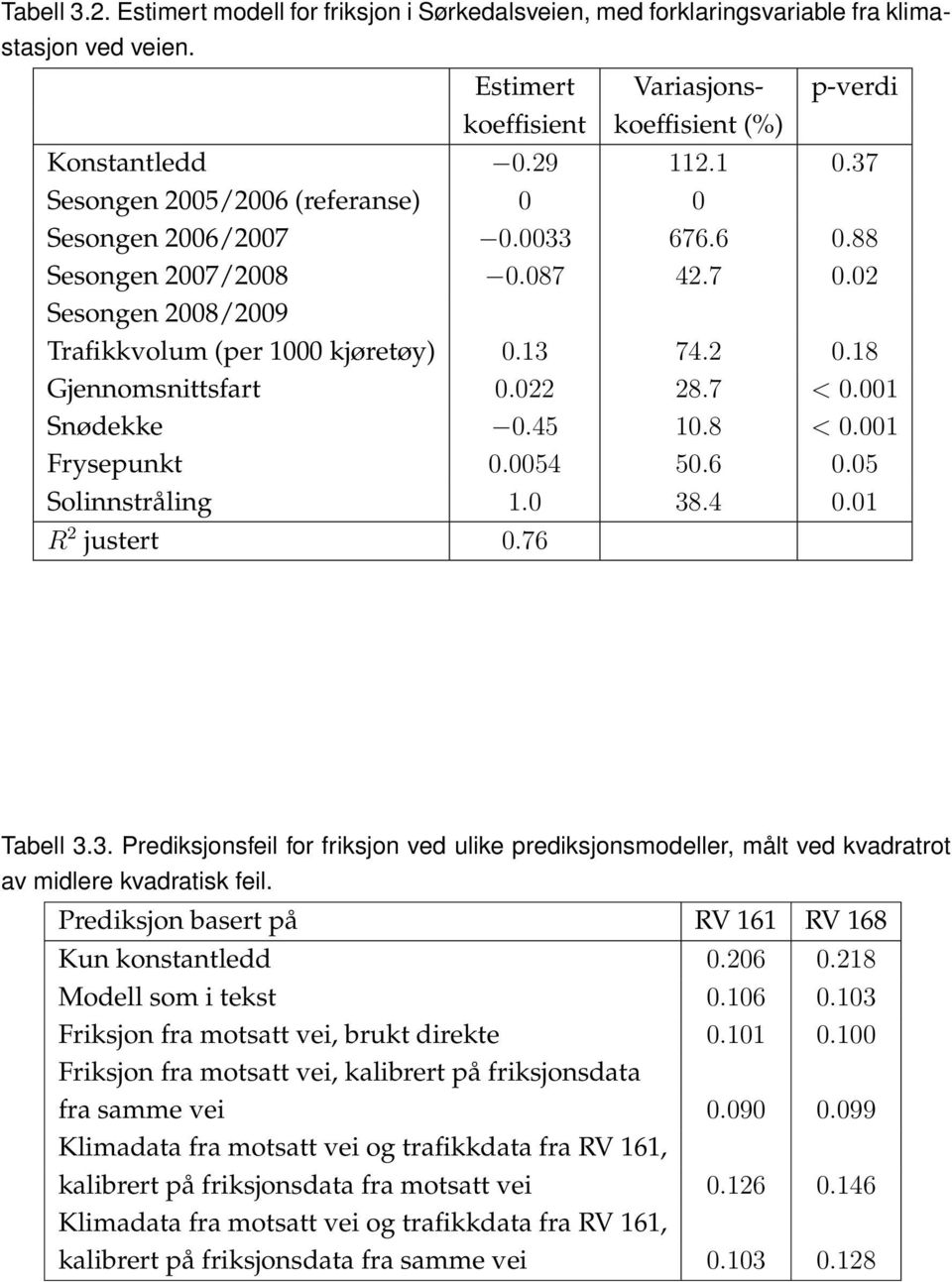 022 28.7 < 0.001 Snødekke 0.45 10.8 < 0.001 Frysepunkt 0.0054 50.6 0.05 Solinnstråling 1.0 38