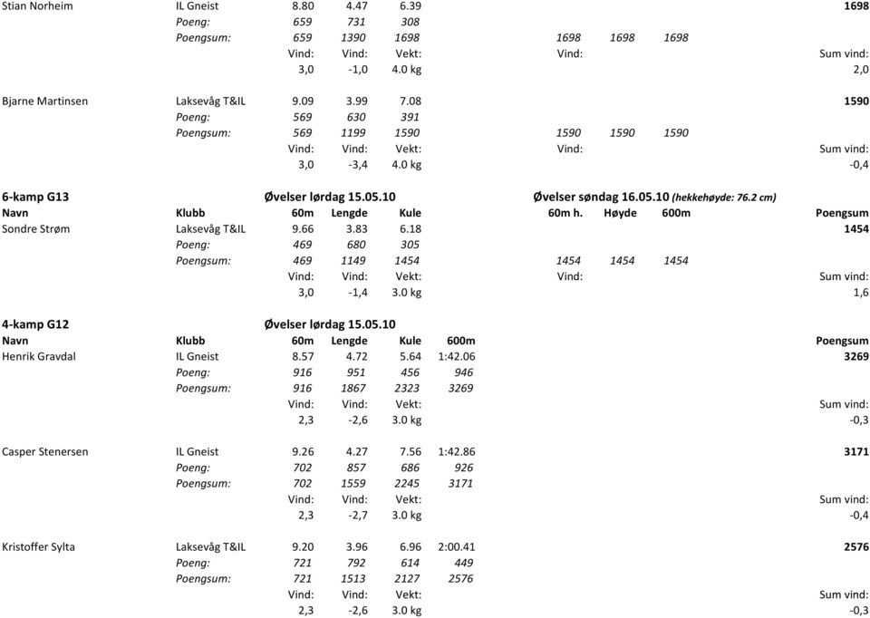 Høyde 600m Poengsum Sondre Strøm Laksevåg T&IL 9.66 3.83 6.18 1454 469 680 305 Poengsum: 469 1149 1454 1454 1454 1454 3,0 1,4 3.0 kg 1,6 4 kamp G12 Øvelser lørdag 15.05.10 Navn Klubb 60m Lengde Kule 600m Poengsum Henrik Gravdal IL Gneist 8.