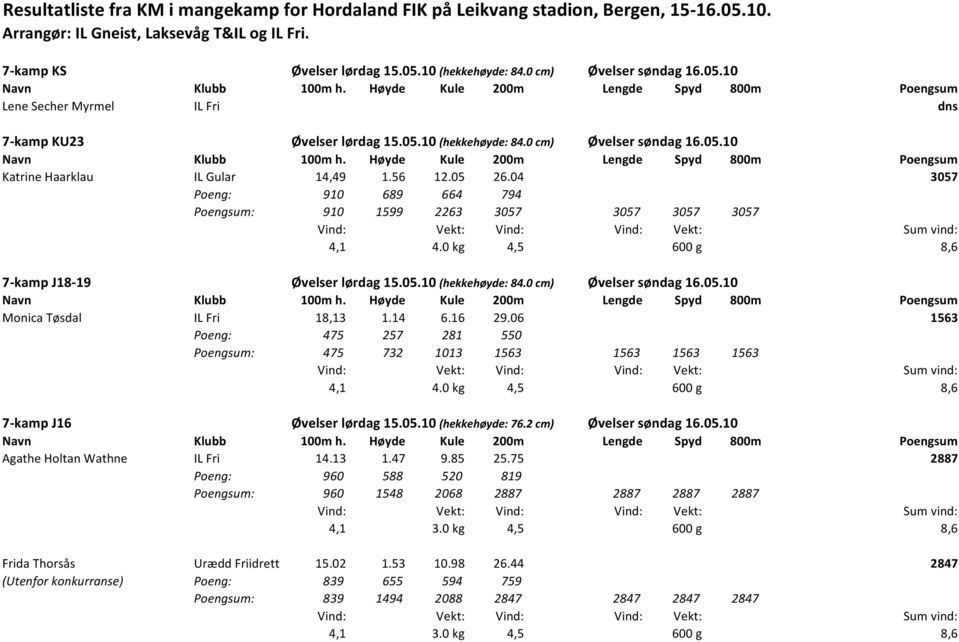 56 12.05 26.04 3057 910 689 664 794 Poengsum: 910 1599 2263 3057 3057 3057 3057 Vind: Vekt: 4,1 4.0 kg 4,5 600 g 8,6 7 kamp J18 19 Øvelser lørdag 15.05.10 (hekkehøyde: 84.0 cm) Øvelser søndag 16.05.10 Navn Klubb 100m h.