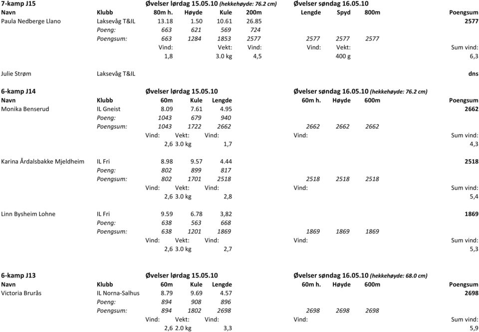 2 cm) Navn Klubb 60m Kule Lengde 60m h. Høyde 600m Poengsum Monika Benserud IL Gneist 8.09 7.61 4.95 2662 1043 679 940 Poengsum: 1043 1722 2662 2662 2662 2662 2,6 3.