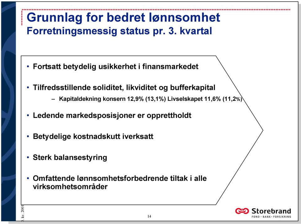 bufferkapital Kapitaldekning konsern 12,9% (13,1%) Livselskapet 11,6% (11,2%) Ledende