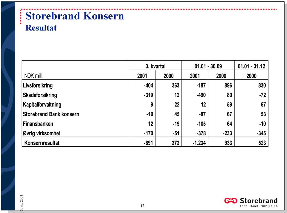 12-490 80-72 Kapitalforvaltning 9 22 12 59 67 Storebrand Bank konsern -19 45-87 67 53