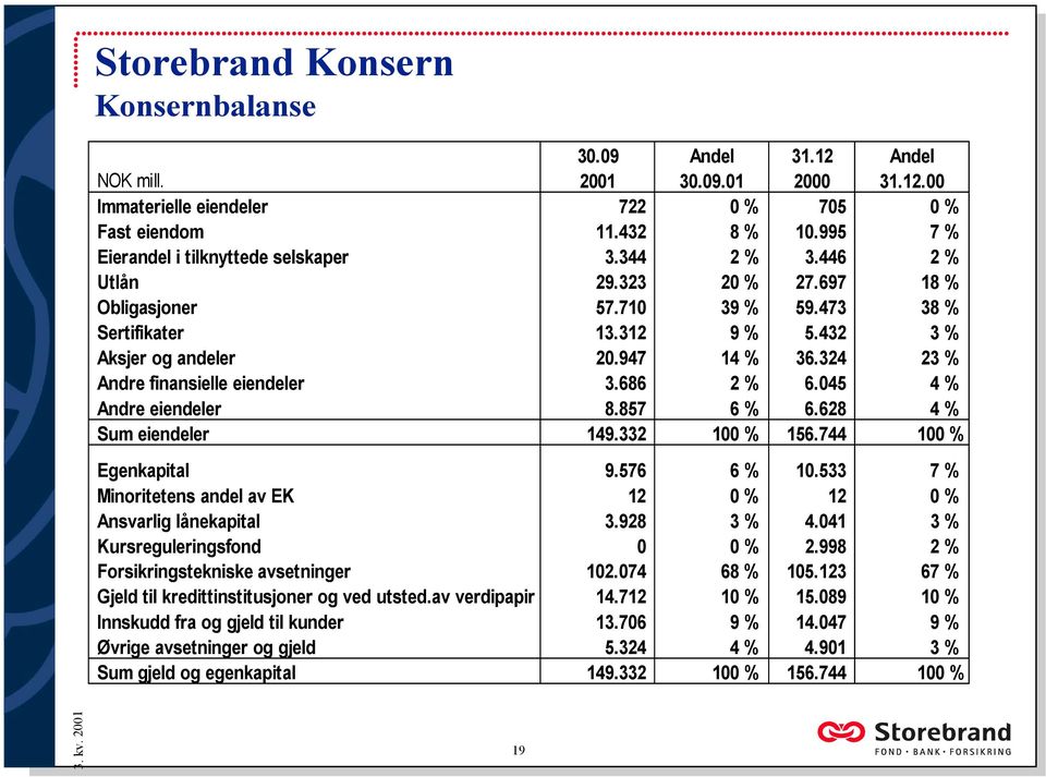 324 23 % Andre finansielle eiendeler 3.686 2 % 6.045 4 % Andre eiendeler 8.857 6 % 6.628 4 % Sum eiendeler 149.332 100 % 156.744 100 % Egenkapital 9.576 6 % 10.