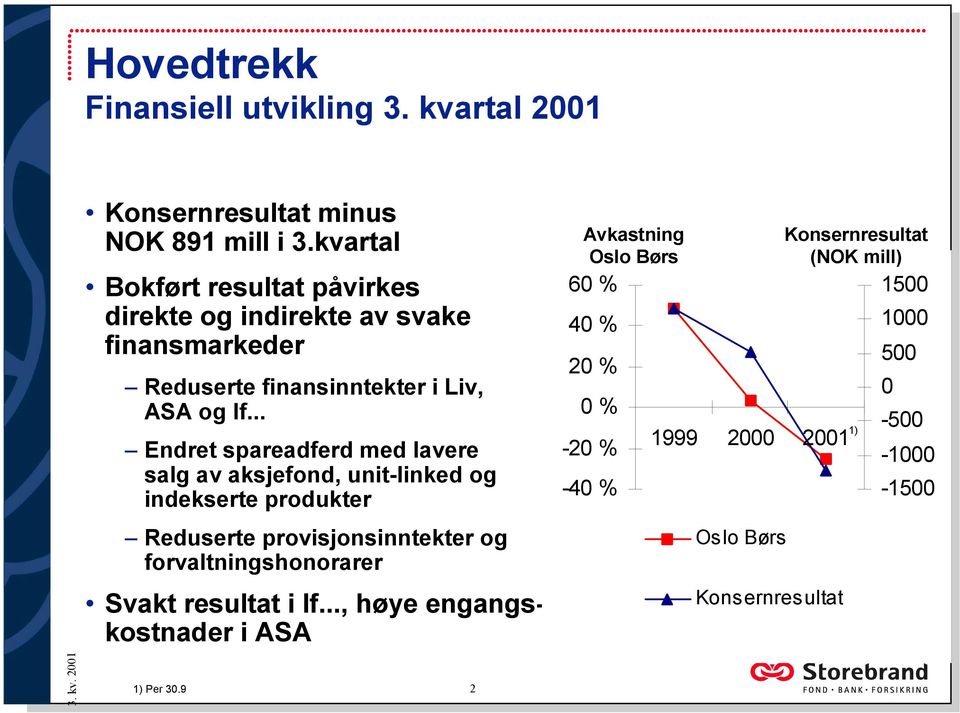 .. Endret spareadferd med lavere salg av aksjefond, unit-linked og indekserte produkter Reduserte provisjonsinntekter og forvaltningshonorarer